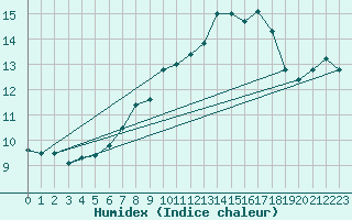 Courbe de l'humidex pour Elzach-Fisnacht