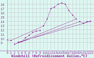 Courbe du refroidissement olien pour Ile de Batz (29)