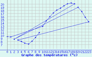 Courbe de tempratures pour Neufchef (57)
