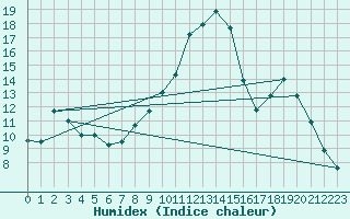 Courbe de l'humidex pour Almenches (61)