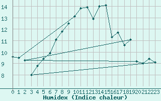 Courbe de l'humidex pour Baruth