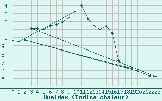 Courbe de l'humidex pour Rioz (70)