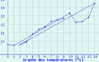 Courbe de tempratures pour Olands Norra Udde