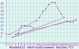 Courbe du refroidissement olien pour Cazaux (33)
