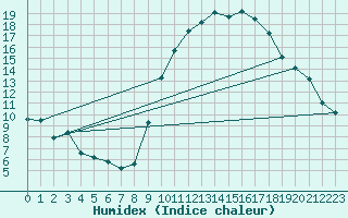 Courbe de l'humidex pour Don Benito