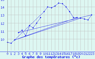 Courbe de tempratures pour Cap Pertusato (2A)