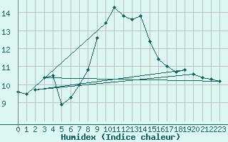 Courbe de l'humidex pour Fichtelberg