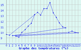 Courbe de tempratures pour Guetsch