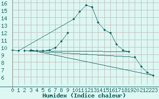 Courbe de l'humidex pour Evionnaz