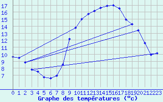 Courbe de tempratures pour Harburg