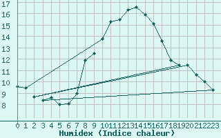 Courbe de l'humidex pour Oron (Sw)