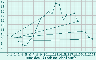 Courbe de l'humidex pour Larkhill