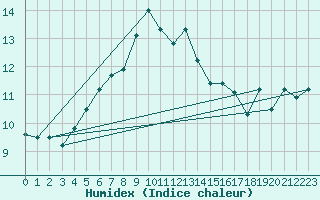 Courbe de l'humidex pour Kvitsoy Nordbo