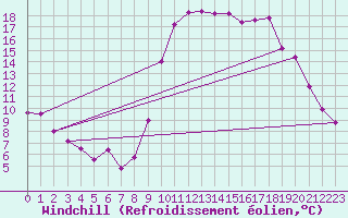 Courbe du refroidissement olien pour Cannes (06)