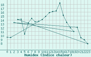 Courbe de l'humidex pour Dax (40)