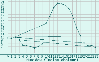 Courbe de l'humidex pour Grono