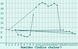 Courbe de l'humidex pour Ringendorf (67)