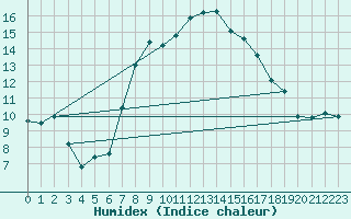 Courbe de l'humidex pour Kikinda