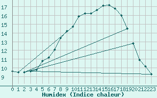 Courbe de l'humidex pour Hald V