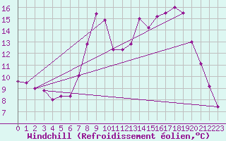 Courbe du refroidissement olien pour Wittering