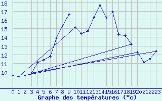 Courbe de tempratures pour La Comella (And)