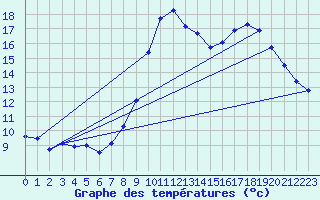 Courbe de tempratures pour Bainghen (62)