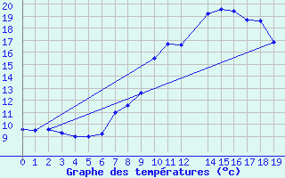 Courbe de tempratures pour Buitrago