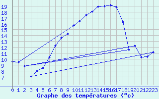 Courbe de tempratures pour Oberriet / Kriessern