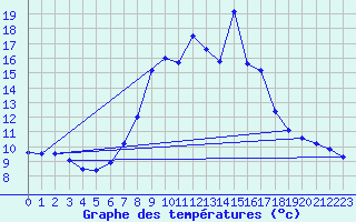 Courbe de tempratures pour Benasque