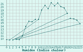 Courbe de l'humidex pour Weingarten, Kr. Rave