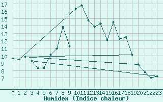 Courbe de l'humidex pour Sierra de Alfabia