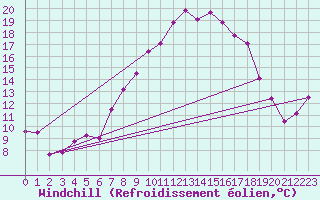Courbe du refroidissement olien pour Evolene / Villa