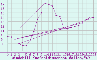 Courbe du refroidissement olien pour Bremerhaven