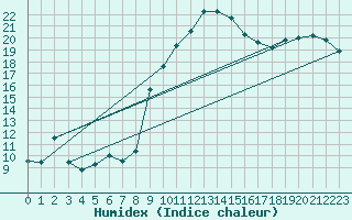 Courbe de l'humidex pour Bergerac (24)