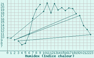 Courbe de l'humidex pour Charlwood