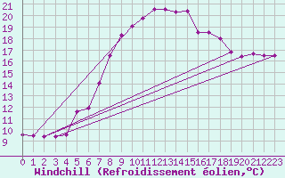 Courbe du refroidissement olien pour Strbske Pleso