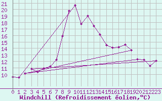 Courbe du refroidissement olien pour Mariapfarr