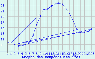 Courbe de tempratures pour Wien Mariabrunn