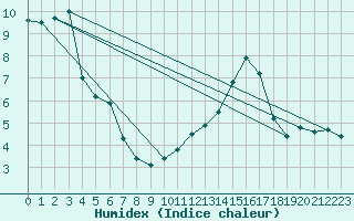 Courbe de l'humidex pour Chailles (41)