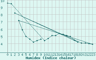 Courbe de l'humidex pour Locarno (Sw)