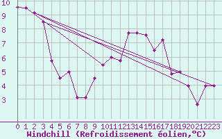 Courbe du refroidissement olien pour Chivres (Be)