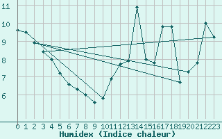 Courbe de l'humidex pour Laegern