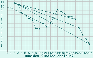 Courbe de l'humidex pour Saint-Etienne (42)