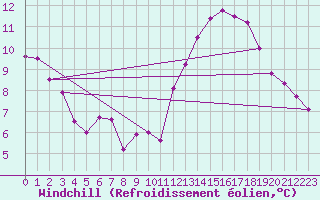 Courbe du refroidissement olien pour Quimper (29)