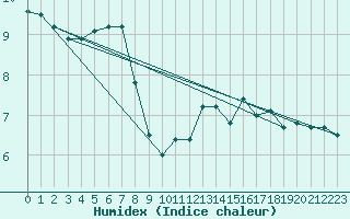 Courbe de l'humidex pour Chasseral (Sw)