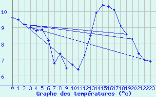 Courbe de tempratures pour Mont-Aigoual (30)