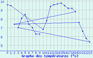 Courbe de tempratures pour Magnanville (78)
