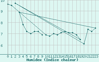 Courbe de l'humidex pour Cap Gris-Nez (62)