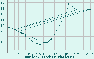 Courbe de l'humidex pour Quimper (29)