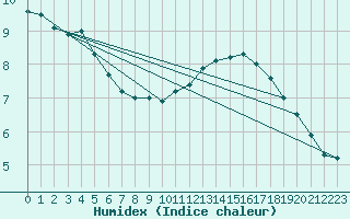 Courbe de l'humidex pour Chteaudun (28)